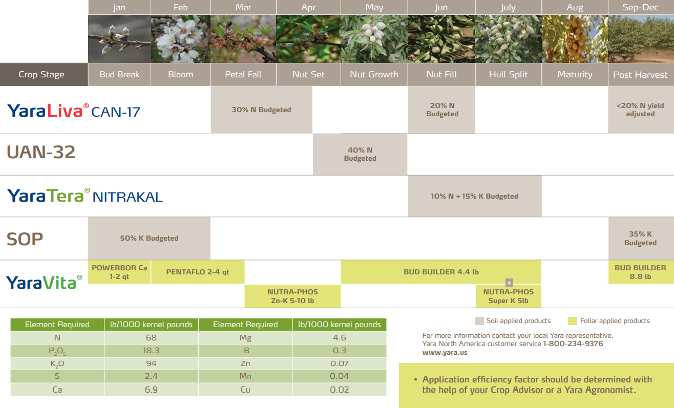 yara almond crop nutrition program