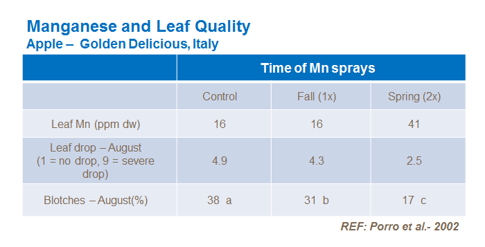 Manganese and Leaf Quality