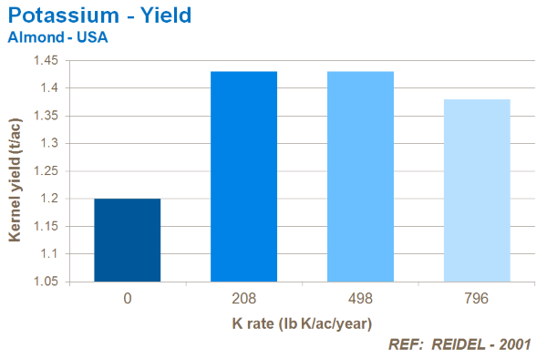 potassium effect on almond yield