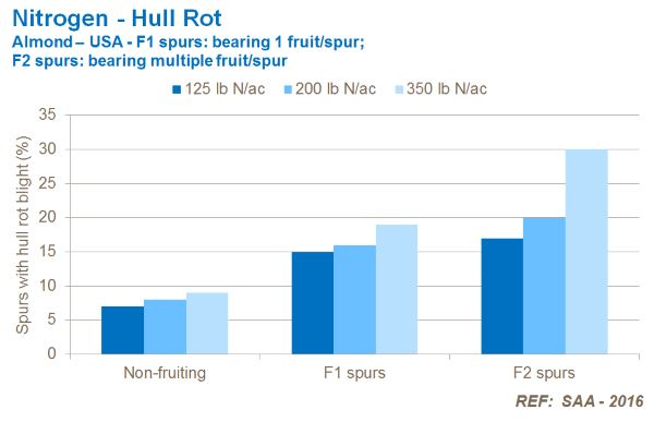 nitrogen and hull rot