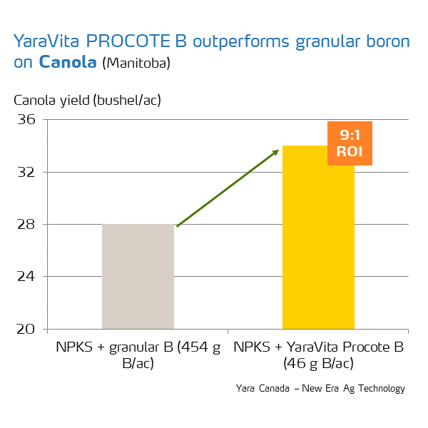 yaravita procote return on investment