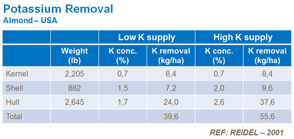 potassium removal in almonds