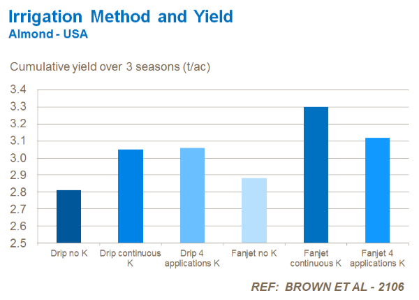 irrigation method and almond yield