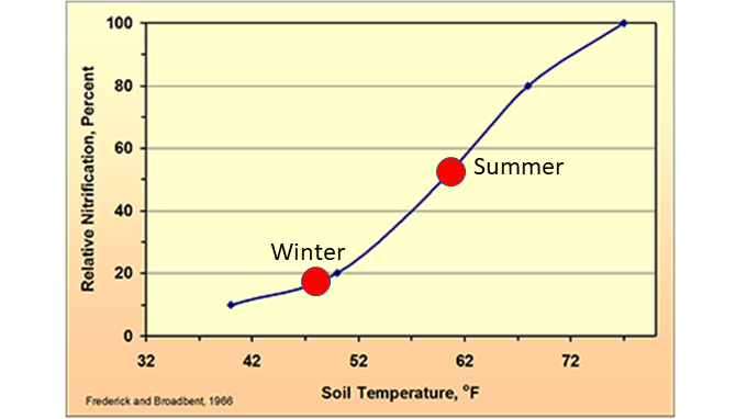 Fig.1 b - soil temp and nitrate formation.png