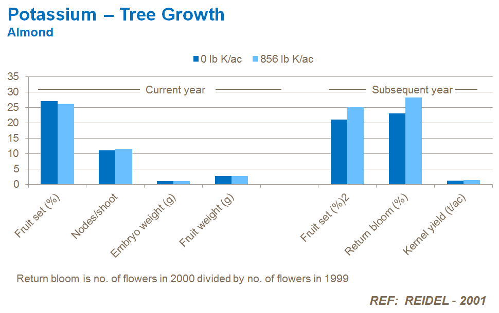 potassium and almond tree growth