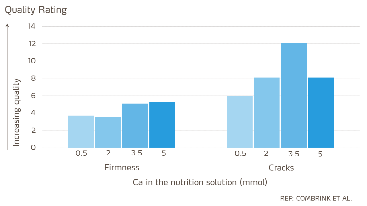melon quality rating and calcium - firmness and cracks.png