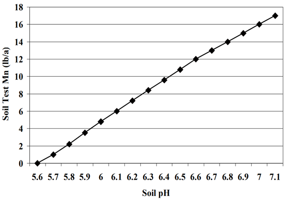 soil pH and manganese in cotton