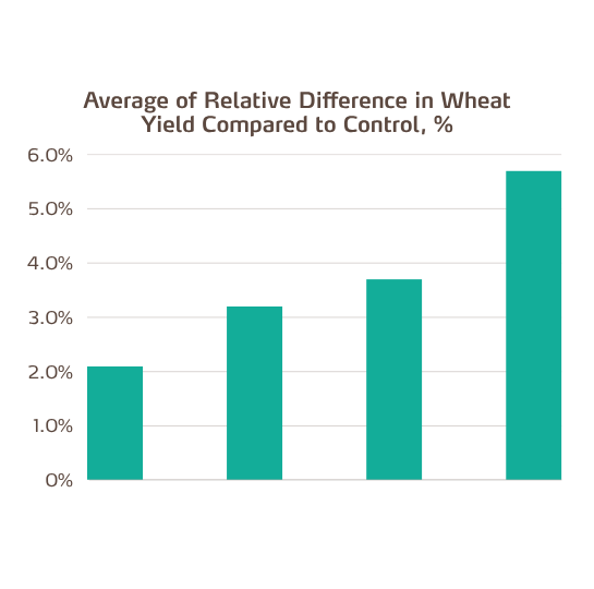optitrac wheat trials