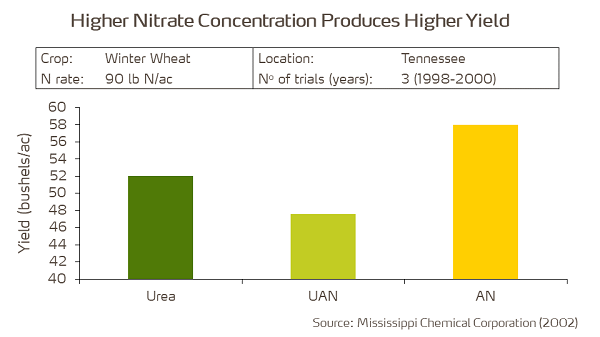 fig4 - graph nitrate concentration.png