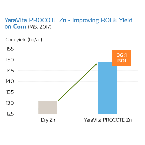 increased corn yield with procote zinc