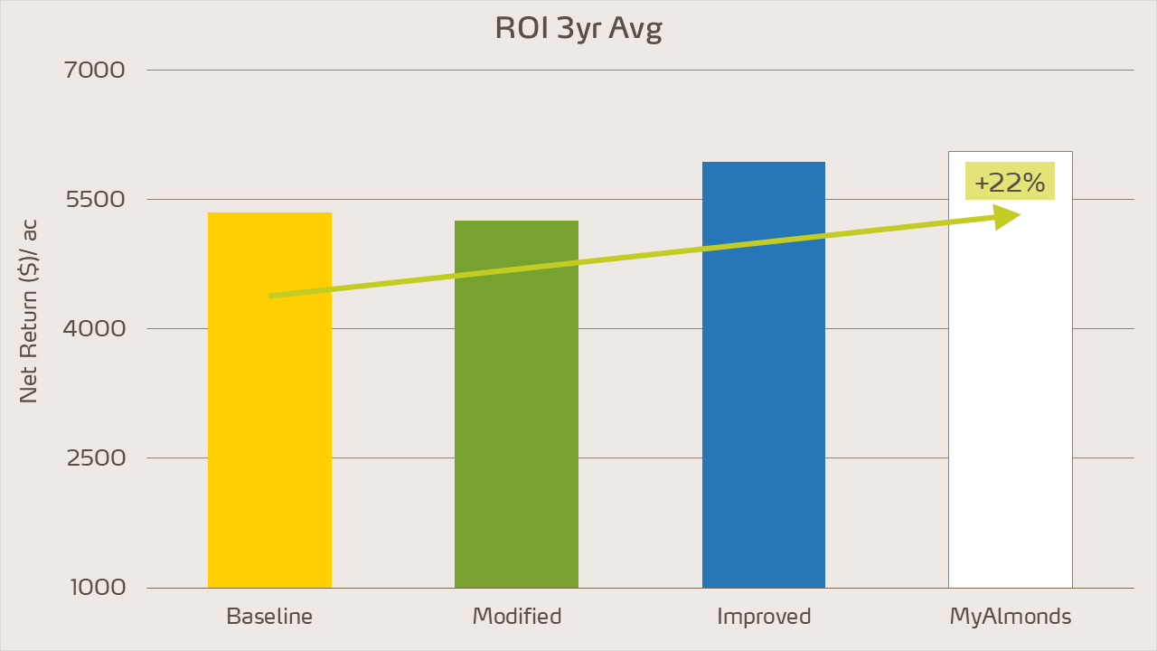 almond trials ROI at the incubator farm