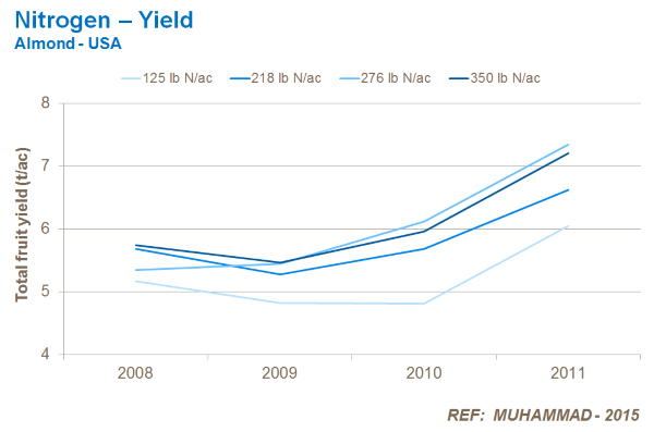 nitrogen effect on almond yield
