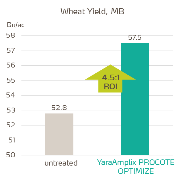 procote optimize trial in wheat