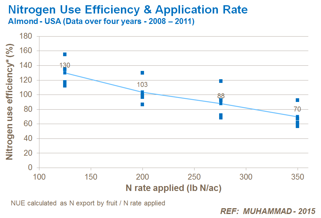 nitrogen use efficiency in almonds