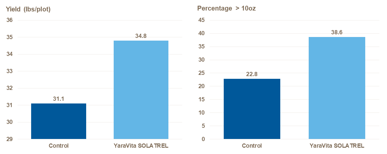 YaraVita Solatrel increased yield - PEI trial.png