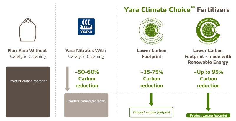 the carbon reduction choices