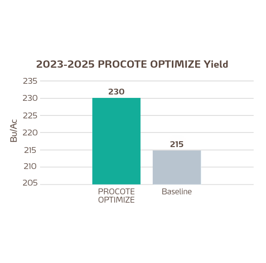 procote optimize corn trials