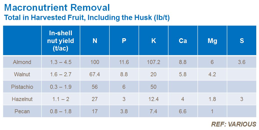 macronutrient removals in nuts