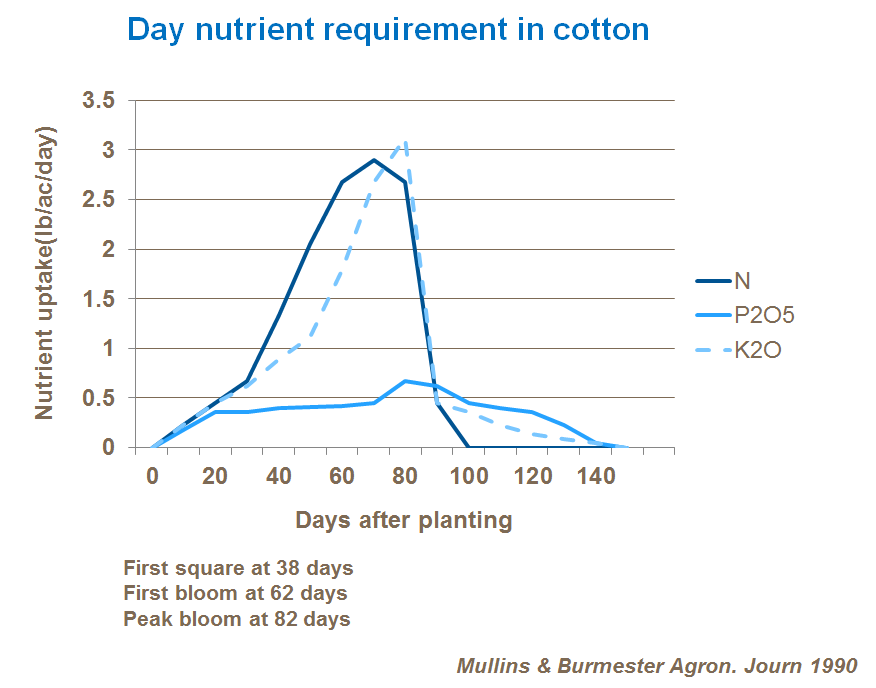 daily nutrient requirement in cotton