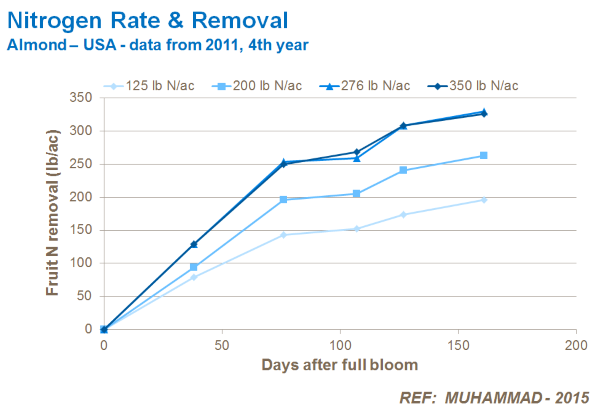 nitrogen rate and removal in almonds