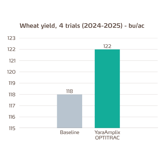 yaraamplix optitrac trials on wheat