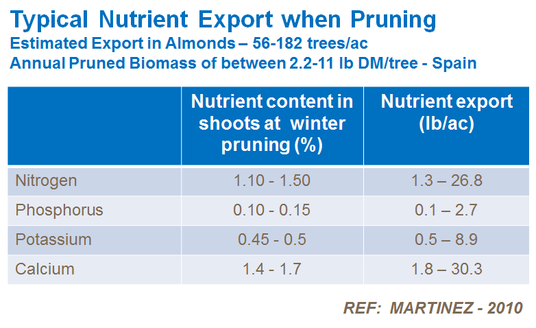 typical nutrient export when pruning in almonds