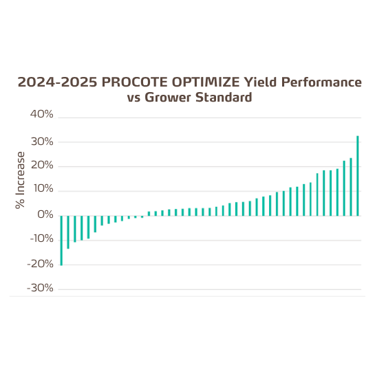 procote optimize potato trials